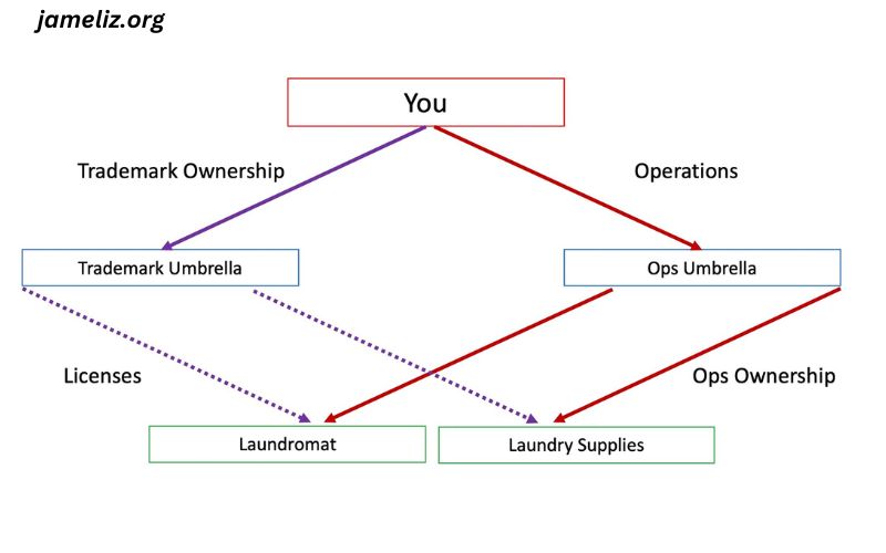 Business Split Older Posts Have Trademark